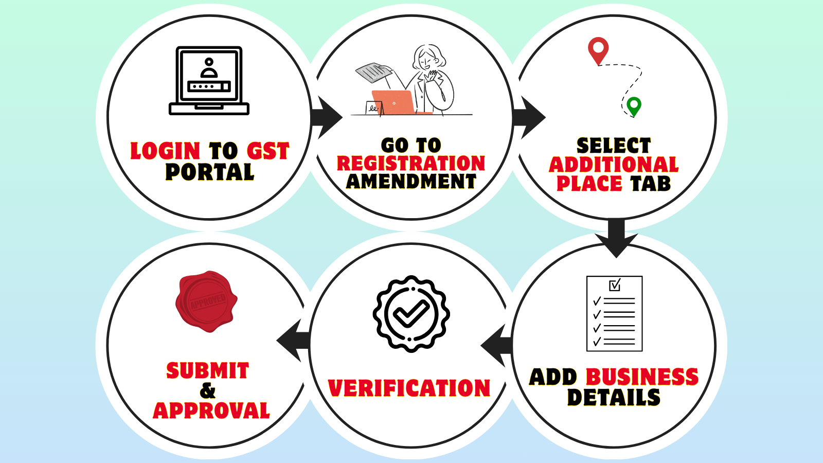 How to add Additional Place of Business in GST